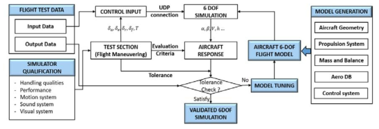 Flight simulation validation procedure