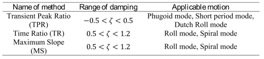Range of applicable damping ratio for data reduction methods