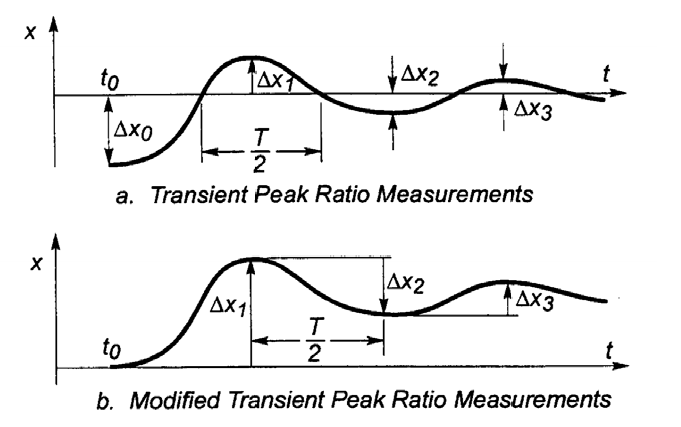 Transient Peak Ratio Method