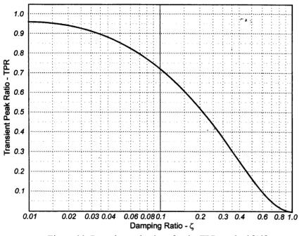 Damping ratio chart for the TPR method