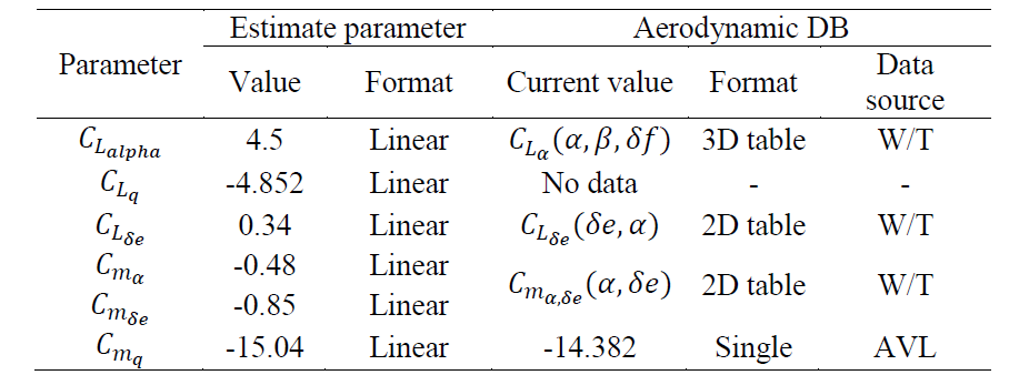 Estimated parameters and current aerodynamic DB format