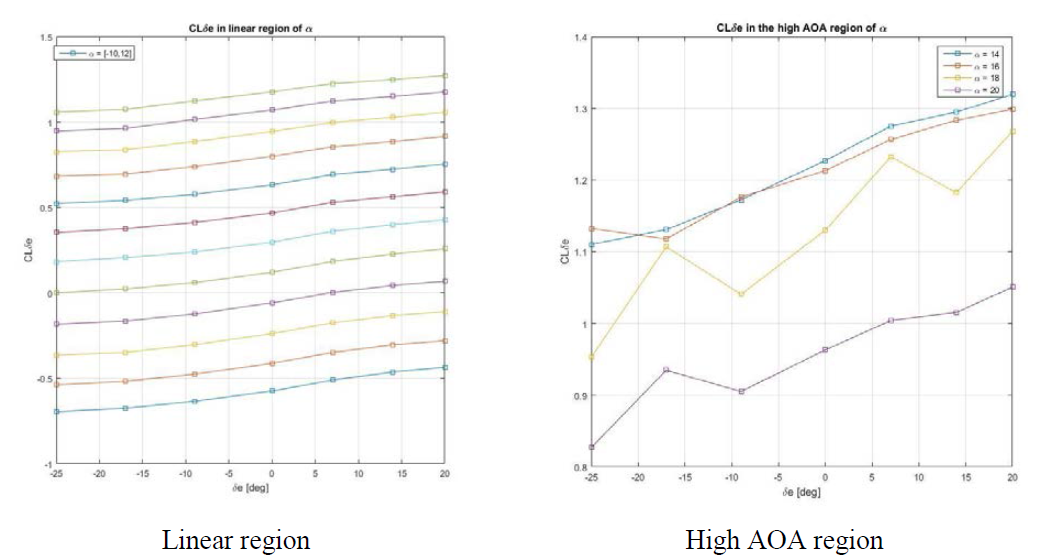 𝐶𝐿𝛿𝑒 behavior in linear region and high AOA region