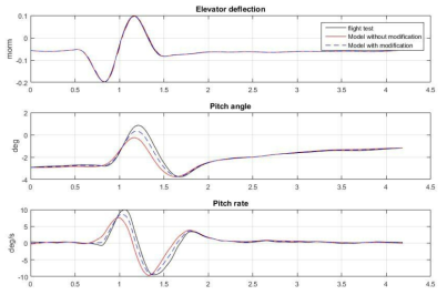 Comparison of simulation model with and without parameter modification in short-period mode