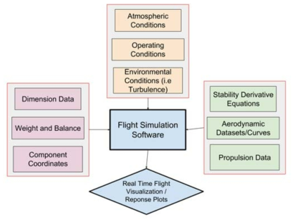 Flowchart showing steps and input of running successful aircraft simulation