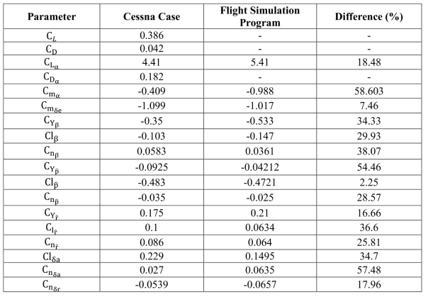 Aerodynamic and Stability Derivatives from the current case data and Cessna 172 test case