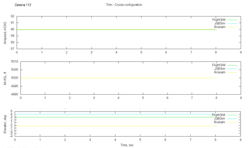 Trim-Cruise: Plots state variables vs. Time