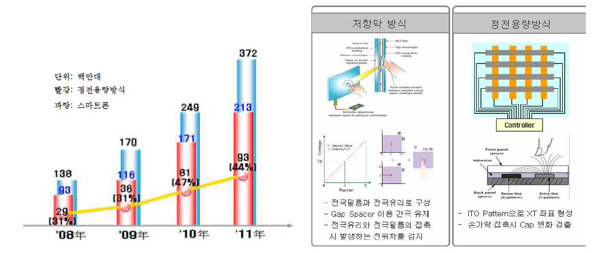 (좌) TSP ‘08 9월 Touch Report/ ‘09년 마케팅 전망 참조. (우) 터치스크린 기술의 원리