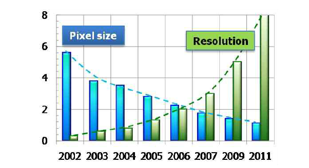연도별 CMOS 이미지센서의 화소크기 및 해상도 변화