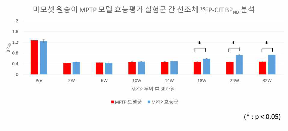 영상진단학적 평가를 위해 dopamine transporter (DAT)와 관련된 동위원소 추적자인 18F-FP-CIT를 투여하여 PET 영상을 획득 후 분석함. 촬영 시점별로 모델군과 효능군 사이를 비교하였을 때 세포 이식 후 18주부터 유의한 차이가 확인됨