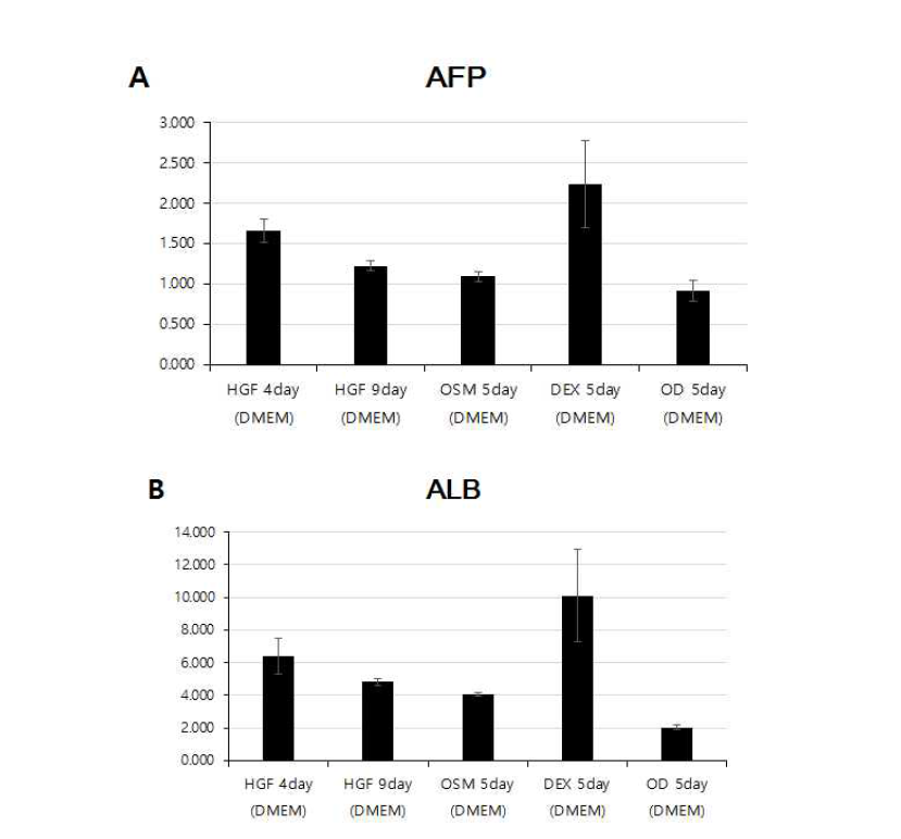 본 연구진의 기보유 간세포 분화 프로토콜을 이용해 간세포 성숙단계에 다양한 조합의 재생촉진인자 처리 후 유전자 발현을 real-time PCR로 확인. (A) AFP 와 (B) ALB 의 발현 비교를 통해 DEX 처리 시 간세포 특이적 유전자 발현이 증가함을 확인