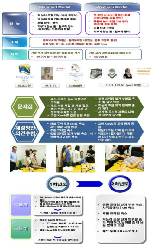 한국인 맞춤형 경추보호대 개발 및 차별화 전략