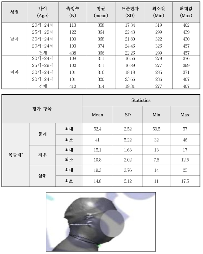 목둘레에 대한 외국제품과 사이즈코리아의 데이터 비교