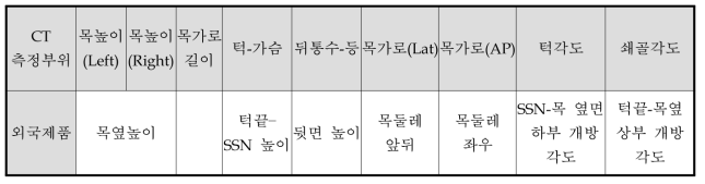 외국 제품과 CT 측정 부위 매칭