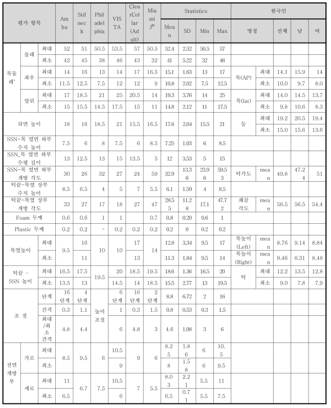 외국 제품과 CT 측정 부위 비교 단위: cm