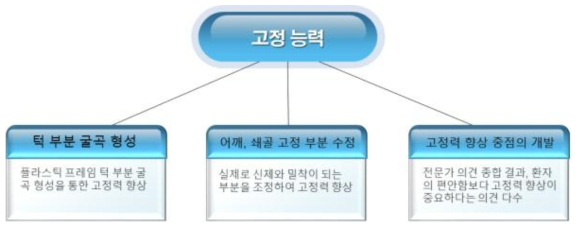 고정 능력 관련 개선방향