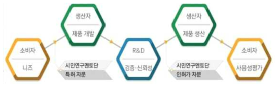 한국 시니어리빙랩 운영 프로세스