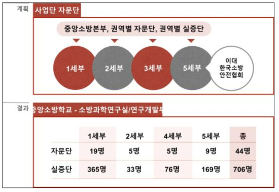 리빙랩 구성계획과 결과