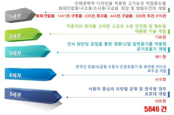 각 세부/제품별 설문응답 건수(2차 리빙랩)