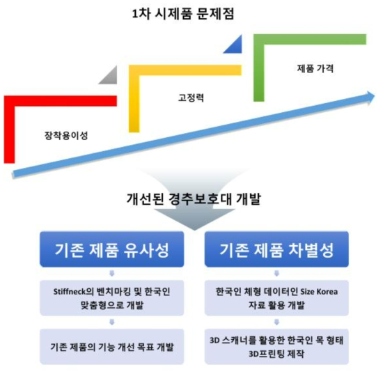 1차 시제품의 개선 방향