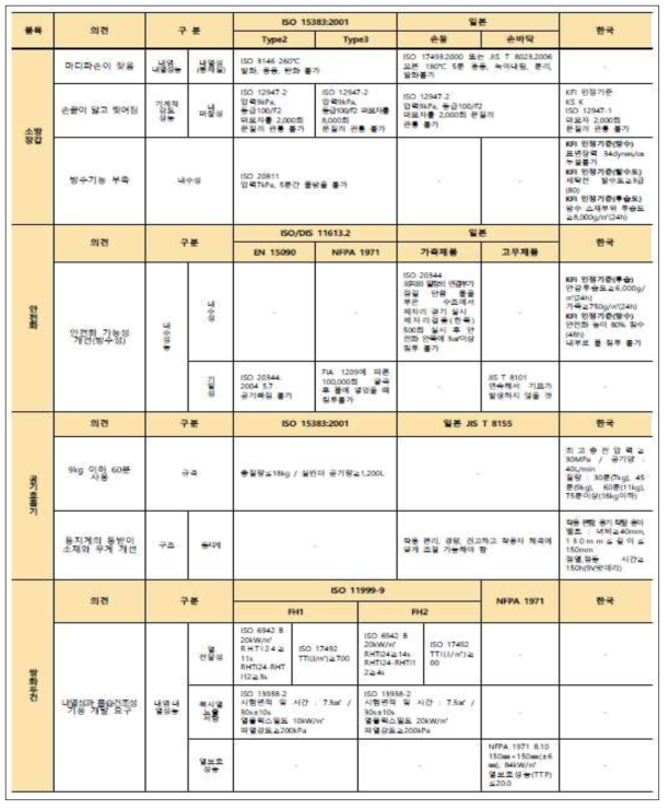 2차 데이터와 성능비교표 비교