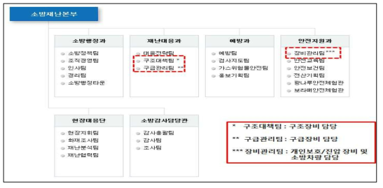 서울소방재난본부 조직도