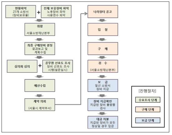 소방장비 구매 및 보급 절차