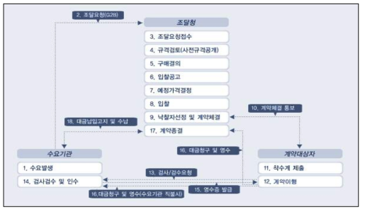 소방방호장비 조달절차