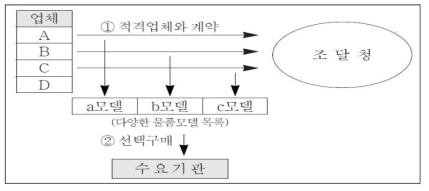 다수공급자 물품계약제도의 절차