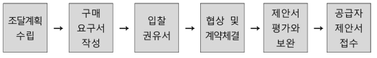 MAS 계약절차