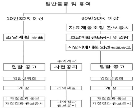 일본 정부조달 절차