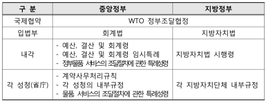 일본 정부조달 관계법률 체계