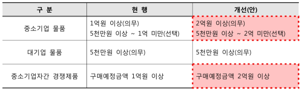 다수공급자계약 2단계경쟁 대상 및 요건 개선(안)