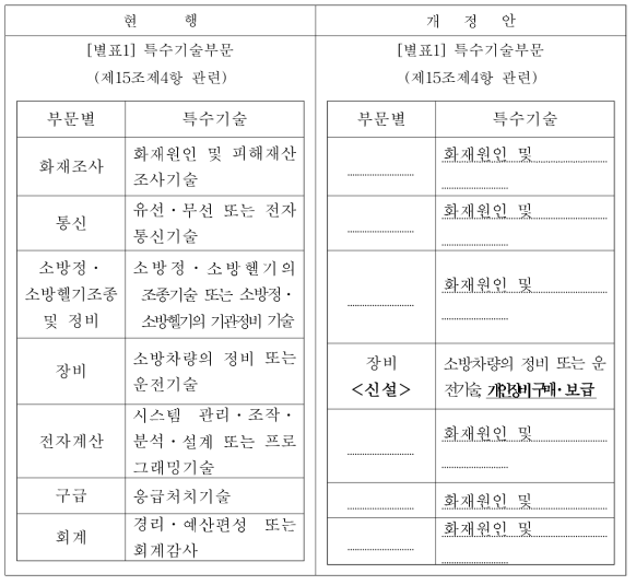 소방공무원임용령 개정(안)