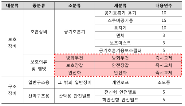 소방장비 표준규격 및 내용연수에 관한 규정 개정(안)