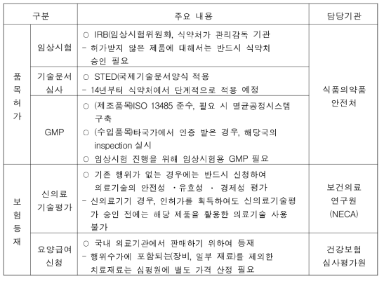 의료기기 개발 이후 시장진입단계