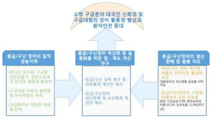 소방/방호 및 응급/구난 장비 실용화를 위한 법ㆍ제도 개선의 필요성