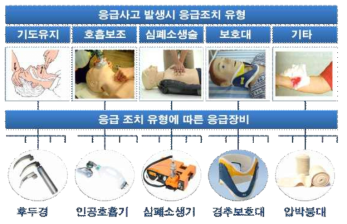 사고 발생 시 응급조치 유형과 그에 따른 응급장비의 예