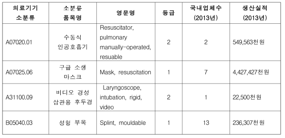 본 연구과제에서 개발한 의료기기의 국내 생산현황