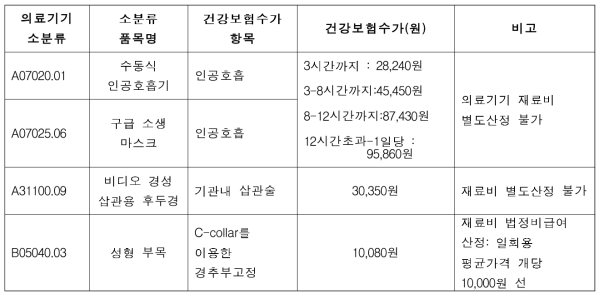 본 연구과제에서 개발한 의료기기와 관련된 건강보험수가(2017년)