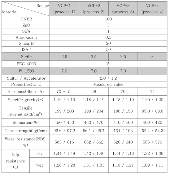 Recipes and mechanical properties on various mixing process