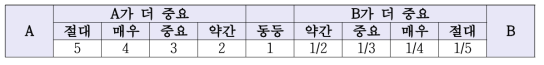 설문지 척도에 대한 배점