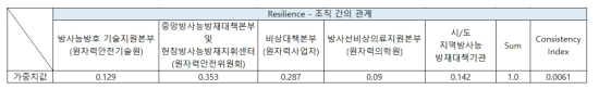 Resilience와 조직인자 간의 상관관계