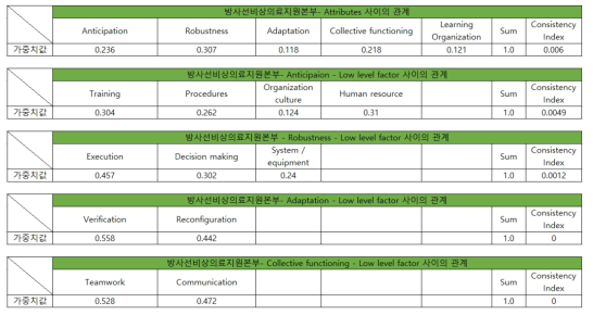 방사선비상의료지원본부 내부 상관관계