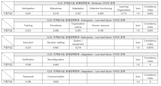 시/도 지역방사능 방재대책본부 내부 상관관계