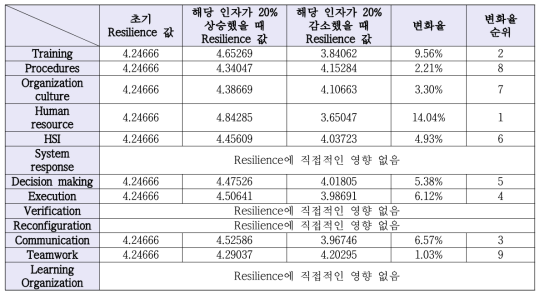 비상대책본부 Resilience 하위인자에 대한 민감도분석 결과