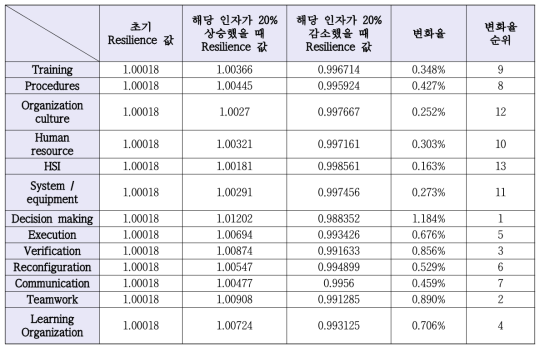 중앙방사능방재대책본부 및 현장방사능방재지휘센터 하위인자에 대한 민감도분석 결과