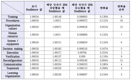 방사선비상의료지원본부 하위인자에 대한 민감도분석 결과