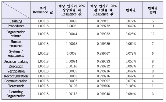 소방 및 구조구급기관 하위인자에 대한 민감도분석 결과