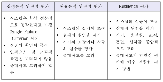 기존 안전성 평가 방법들과 Resilience 비교 요약