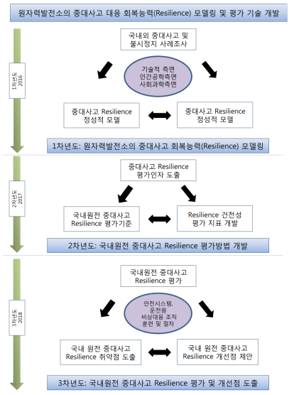 본 연구과제 연구개발 추진체계